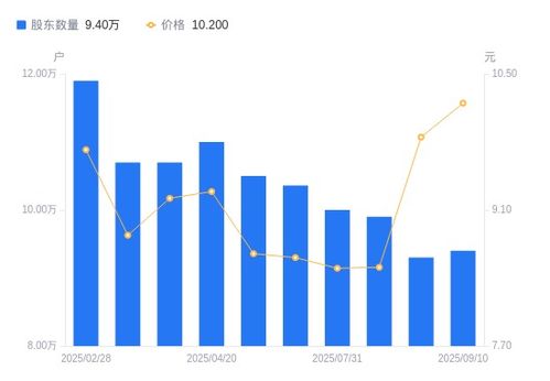西安飲食A股股東結構變動分析 股東戶數增長，持股集中度下降
